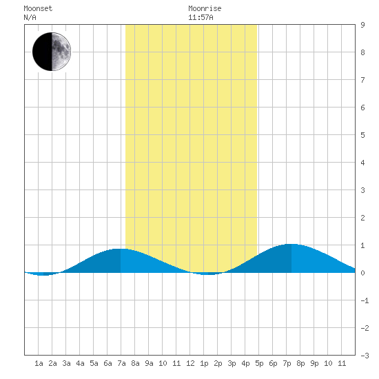 Solomons Island tide chart for Thursday, December 29, 2022