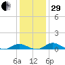 Solomons Island tide chart for Thursday, December 29, 2022