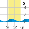 Solomons Island tide chart for Friday, December 2, 2022