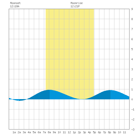 Solomons Island tide chart for Friday, December 30, 2022