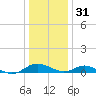 Solomons Island tide chart for Saturday, December 31, 2022