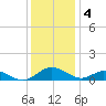 Solomons Island tide chart for Sunday, December 4, 2022
