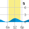 Solomons Island tide chart for Monday, December 5, 2022