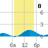 Solomons Island tide chart for Thursday, December 8, 2022