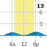 Solomons Island tide chart for Friday, January 13, 2023