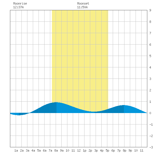 Solomons Island tide chart for Sunday, January 15, 2023