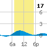 Solomons Island tide chart for Tuesday, January 17, 2023