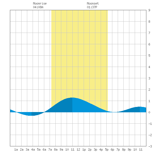 Solomons Island tide chart for Wednesday, January 18, 2023