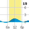 Solomons Island tide chart for Thursday, January 19, 2023