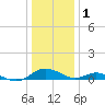 Solomons Island tide chart for Sunday, January 1, 2023