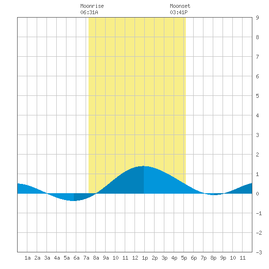Solomons Island tide chart for Friday, January 20, 2023