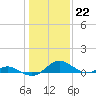 Solomons Island tide chart for Sunday, January 22, 2023