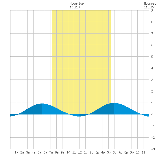 Solomons Island tide chart for Thursday, January 26, 2023