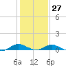 Solomons Island tide chart for Friday, January 27, 2023
