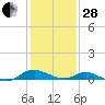 Solomons Island tide chart for Saturday, January 28, 2023
