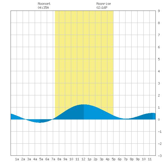 Solomons Island tide chart for Tuesday, January 3, 2023