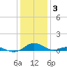 Solomons Island tide chart for Tuesday, January 3, 2023
