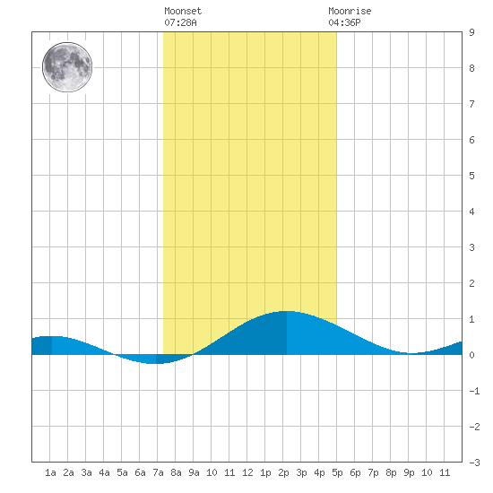 Solomons Island tide chart for Friday, January 6, 2023
