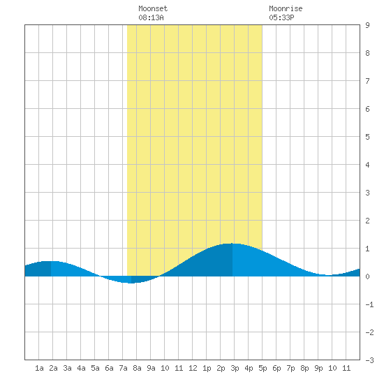 Solomons Island tide chart for Saturday, January 7, 2023