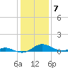 Solomons Island tide chart for Saturday, January 7, 2023