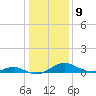 Solomons Island tide chart for Monday, January 9, 2023