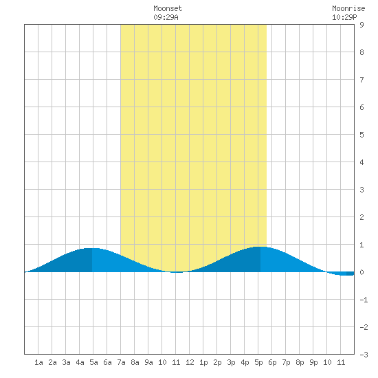 Solomons Island tide chart for Friday, February 10, 2023