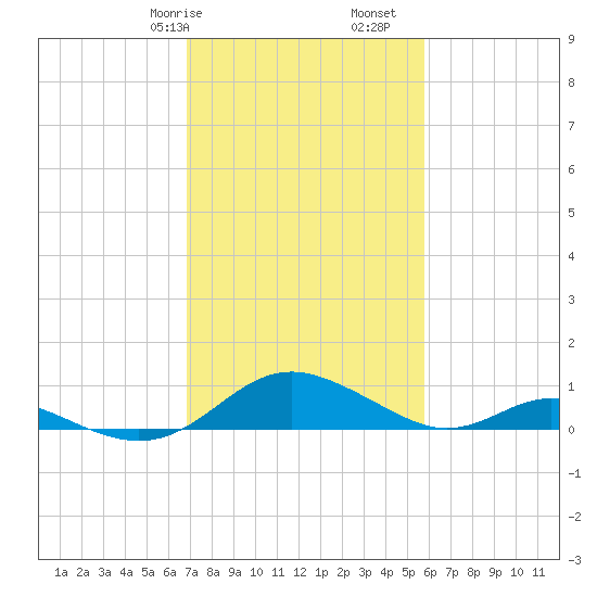 Solomons Island tide chart for Friday, February 17, 2023