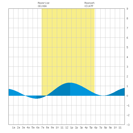 Solomons Island tide chart for Saturday, February 18, 2023
