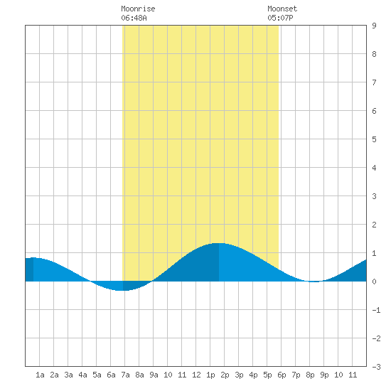 Solomons Island tide chart for Sunday, February 19, 2023