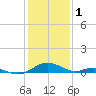 Solomons Island tide chart for Wednesday, February 1, 2023