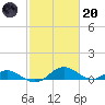 Solomons Island tide chart for Monday, February 20, 2023