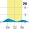 Solomons Island tide chart for Sunday, February 26, 2023