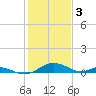 Solomons Island tide chart for Friday, February 3, 2023