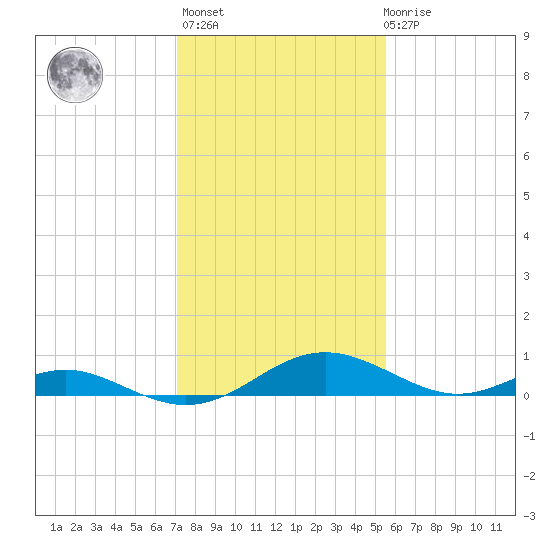 Solomons Island tide chart for Sunday, February 5, 2023