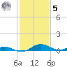 Solomons Island tide chart for Sunday, February 5, 2023