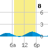 Solomons Island tide chart for Wednesday, February 8, 2023