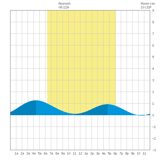 Solomons Island tide chart for Saturday, March 11, 2023