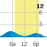 Solomons Island tide chart for Sunday, March 12, 2023