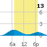 Solomons Island tide chart for Monday, March 13, 2023