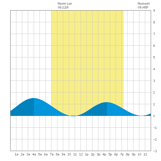 Solomons Island tide chart for Thursday, March 23, 2023