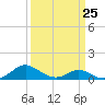 Solomons Island tide chart for Saturday, March 25, 2023