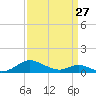 Solomons Island tide chart for Monday, March 27, 2023