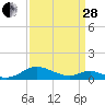 Solomons Island tide chart for Tuesday, March 28, 2023