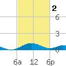 Solomons Island tide chart for Thursday, March 2, 2023