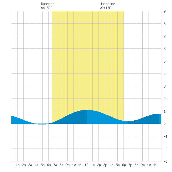 Solomons Island tide chart for Friday, March 3, 2023