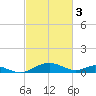 Solomons Island tide chart for Friday, March 3, 2023