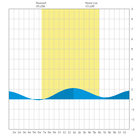 Solomons Island tide chart for Saturday, March 4, 2023
