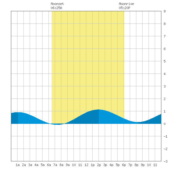 Solomons Island tide chart for Monday, March 6, 2023