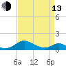 Solomons Island tide chart for Thursday, April 13, 2023