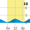 Solomons Island tide chart for Sunday, April 16, 2023